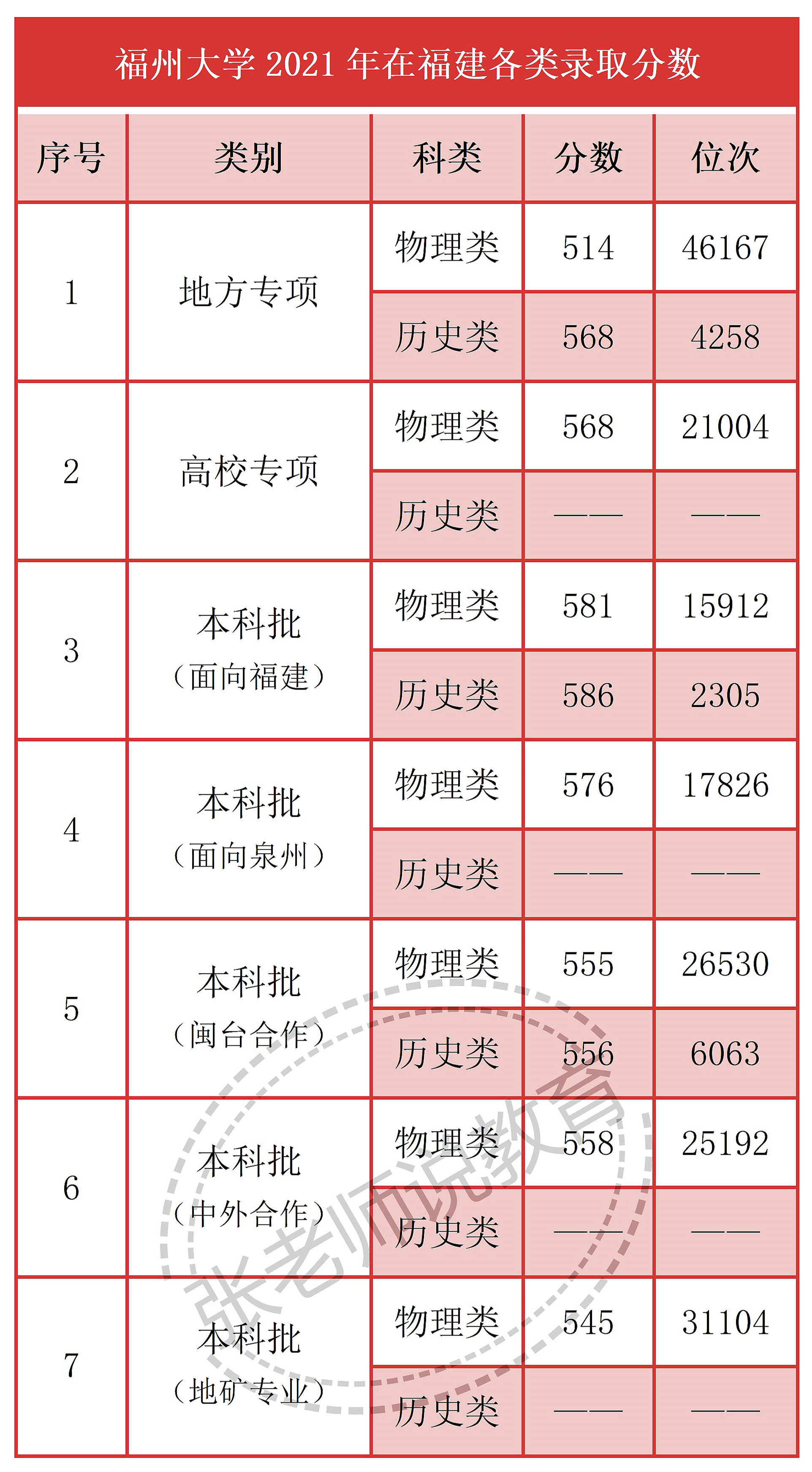 福州大学2023年在福建录取分数及热门专业分数排名参考