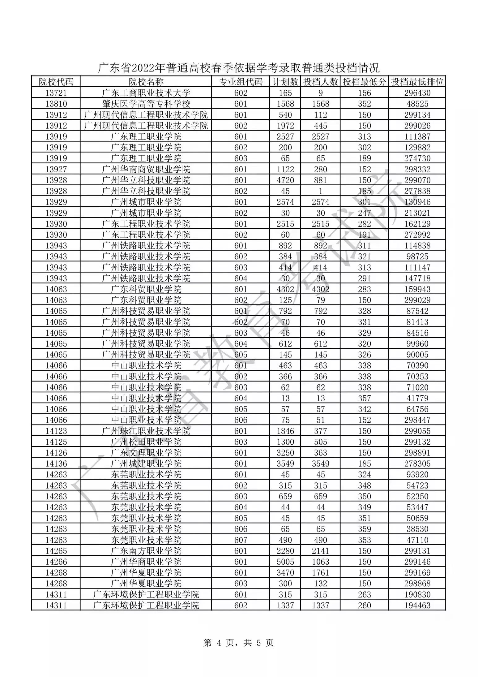 广东省2023春季高考普通高校录取分数线及投档排位