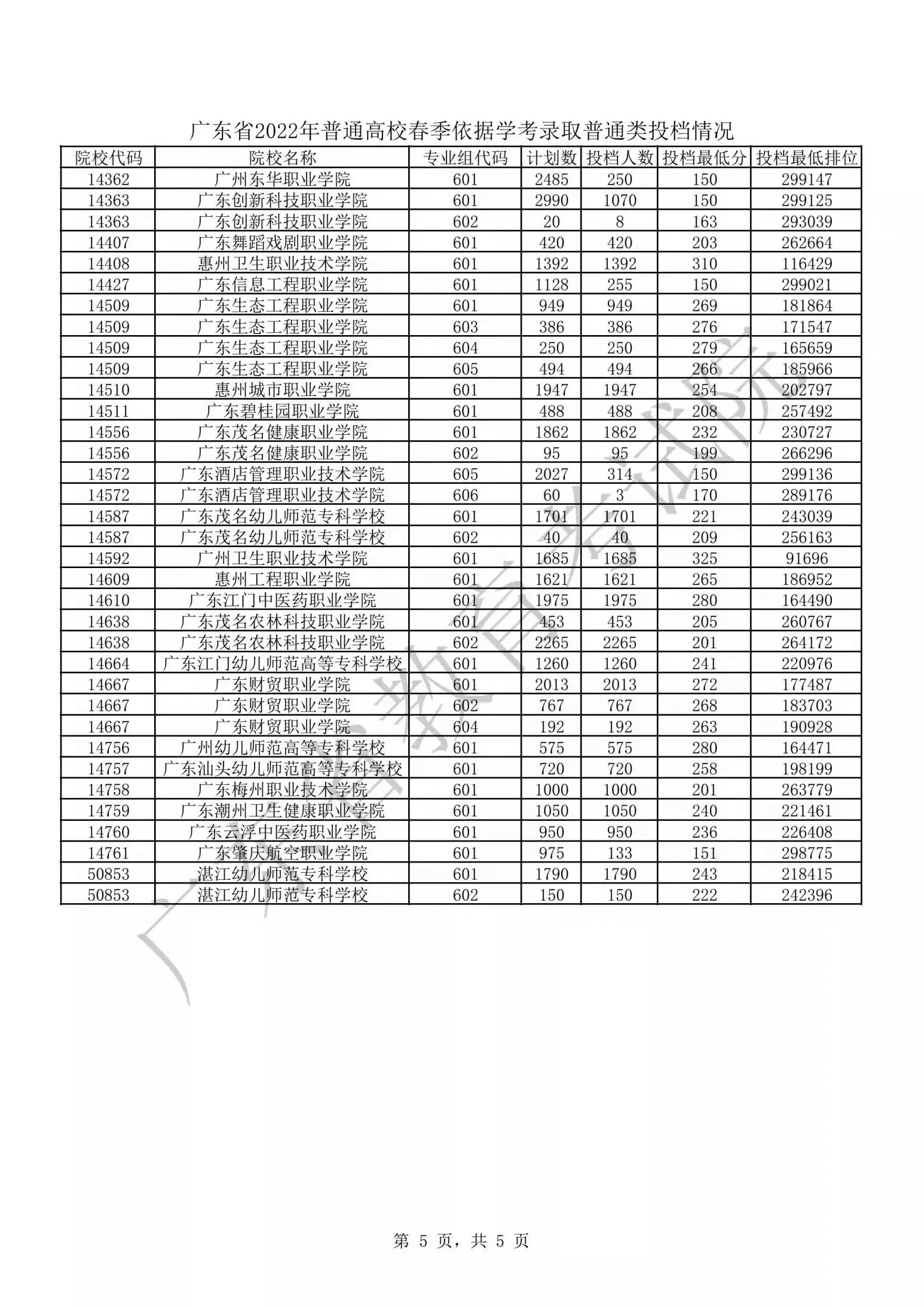 广东省2023春季高考普通高校录取分数线及投档排位