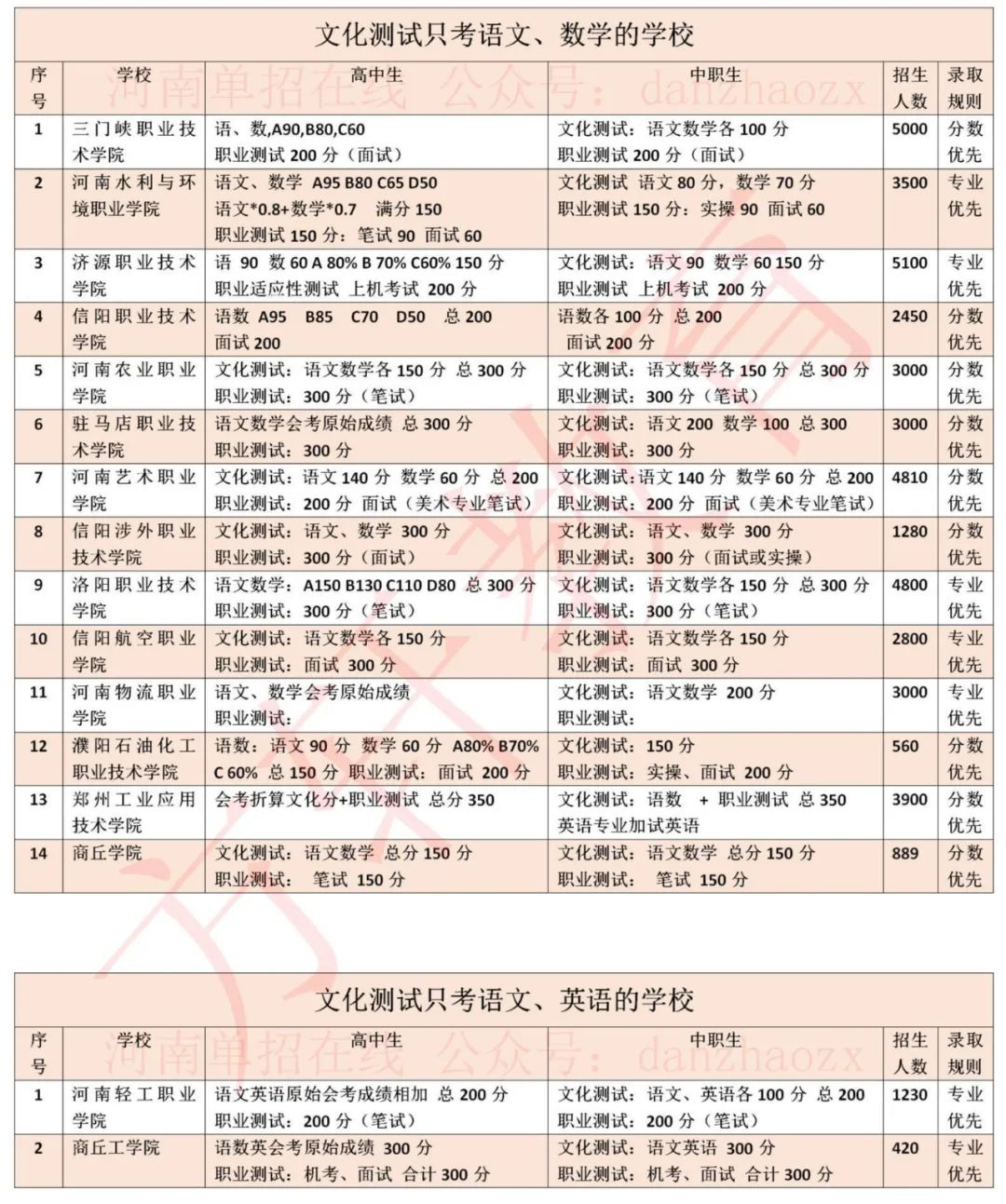 2023年河南高职单招院校考试考核内容及录取规则