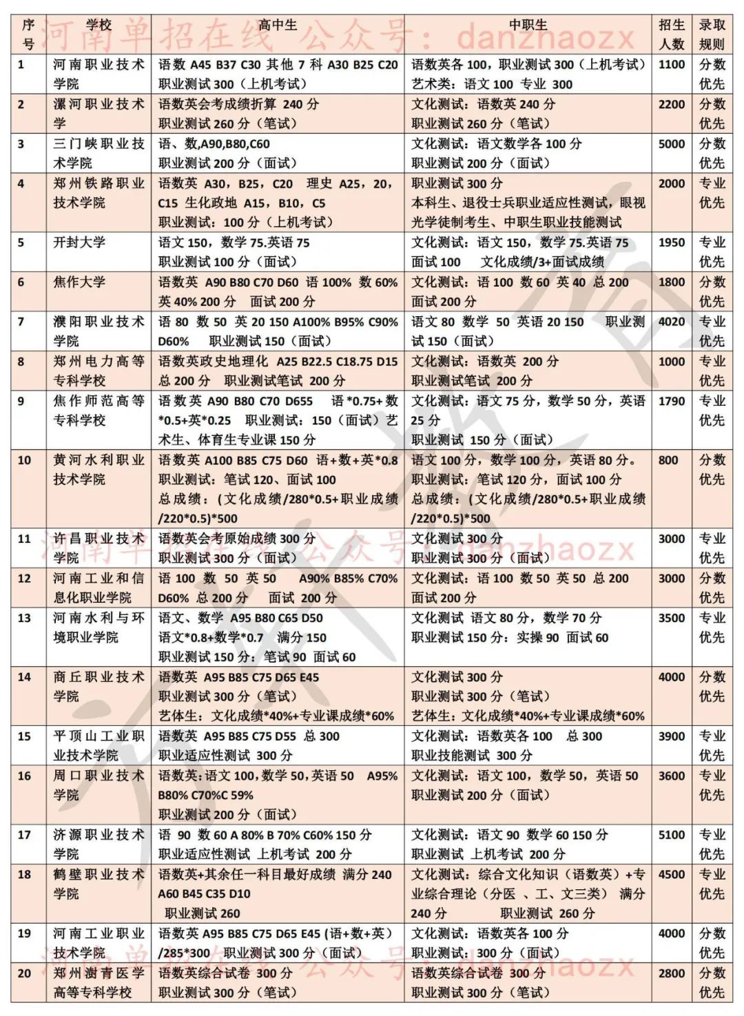 2023年河南高职单招院校考试考核内容及录取规则