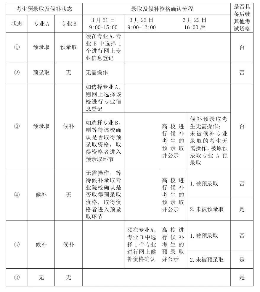 上海2023年春招预录取及候补资格网上确认确认流程