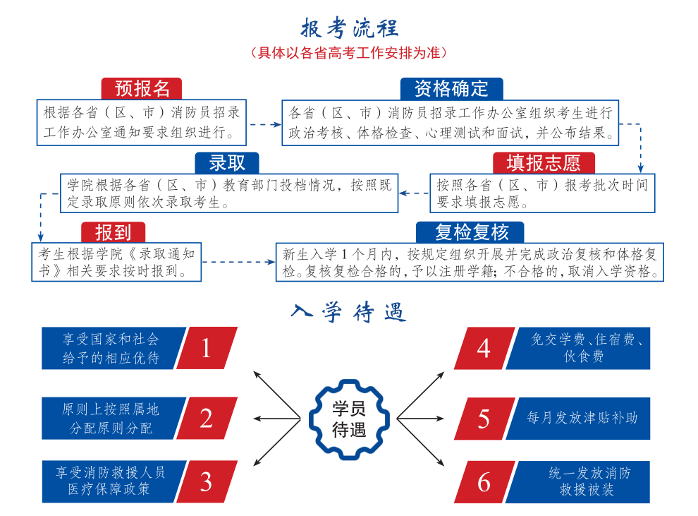 中国消防救援学院2023年在福建省招生预报名时间及分数线