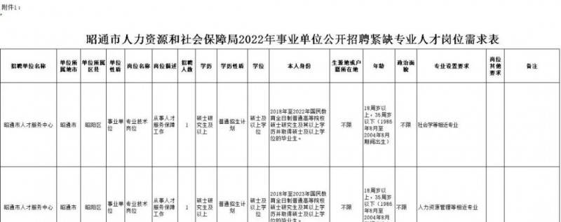 2023年云南省最新一批各大单位招聘报名时间及报考通道