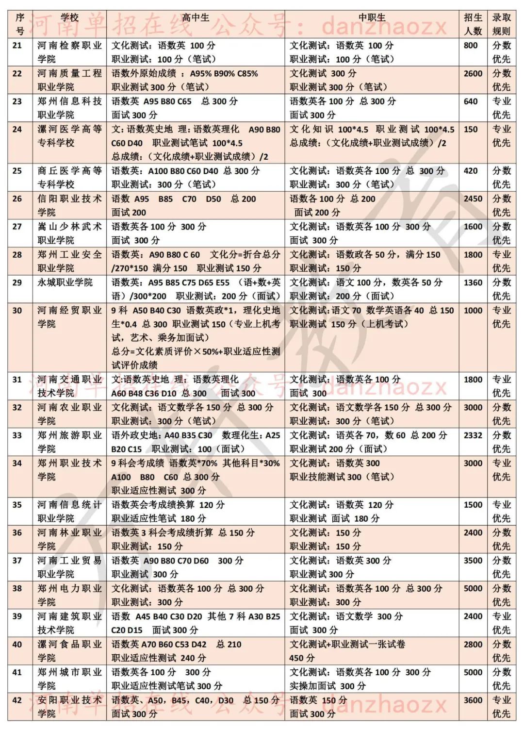 2023年河南高职单招院校考试考核内容及录取规则