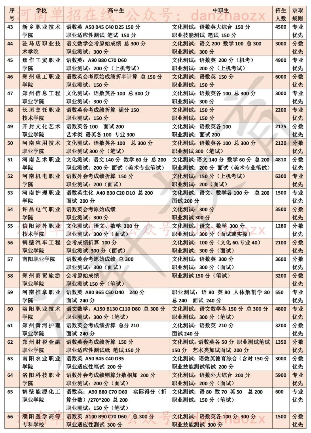 2023年河南高职单招院校考试考核内容及录取规则