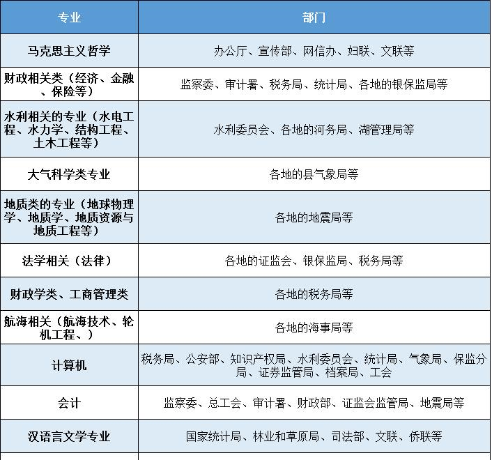 2023公务员专业对应岗位（公务员招录考试专业职位对照表）