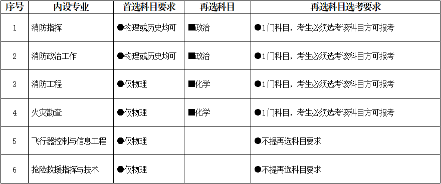 中国消防救援学院2023年在福建省招生预报名时间及分数线