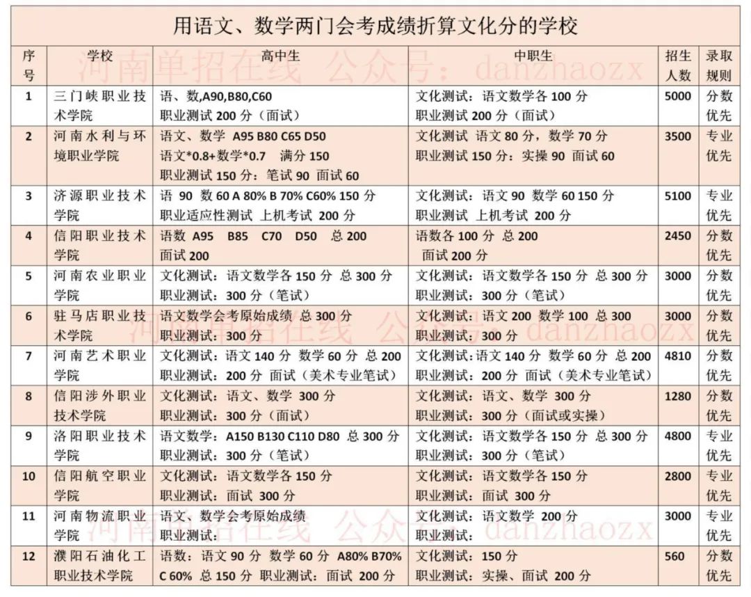 2023年河南高职单招院校考试考核内容及录取规则