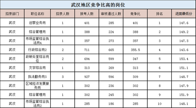 湖北公务员分数线是多少(湖北公务员考试多少分可以进面)