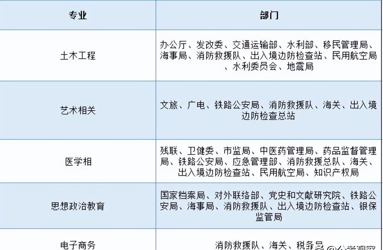 2023公务员专业对应岗位（公务员招录考试专业职位对照表）