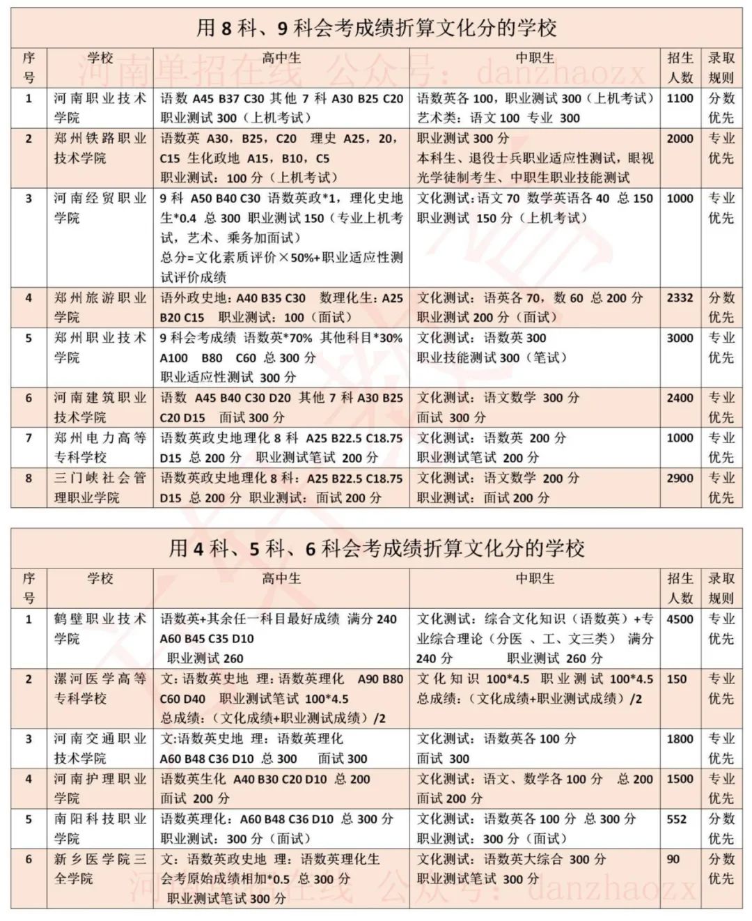 2023年河南高职单招院校考试考核内容及录取规则