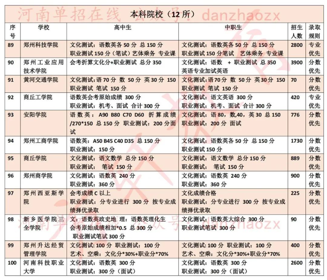 2023年河南高职单招院校考试考核内容及录取规则