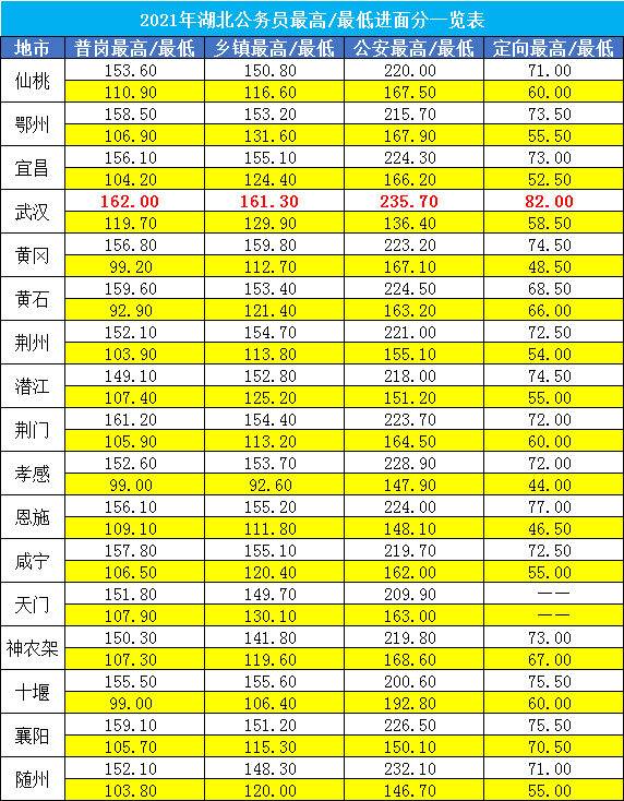 湖北公务员分数线是多少(湖北公务员考试多少分可以进面)