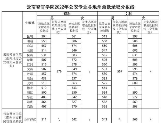 2023云南警官学院分数线（公安专业各地州最低录取分数线）