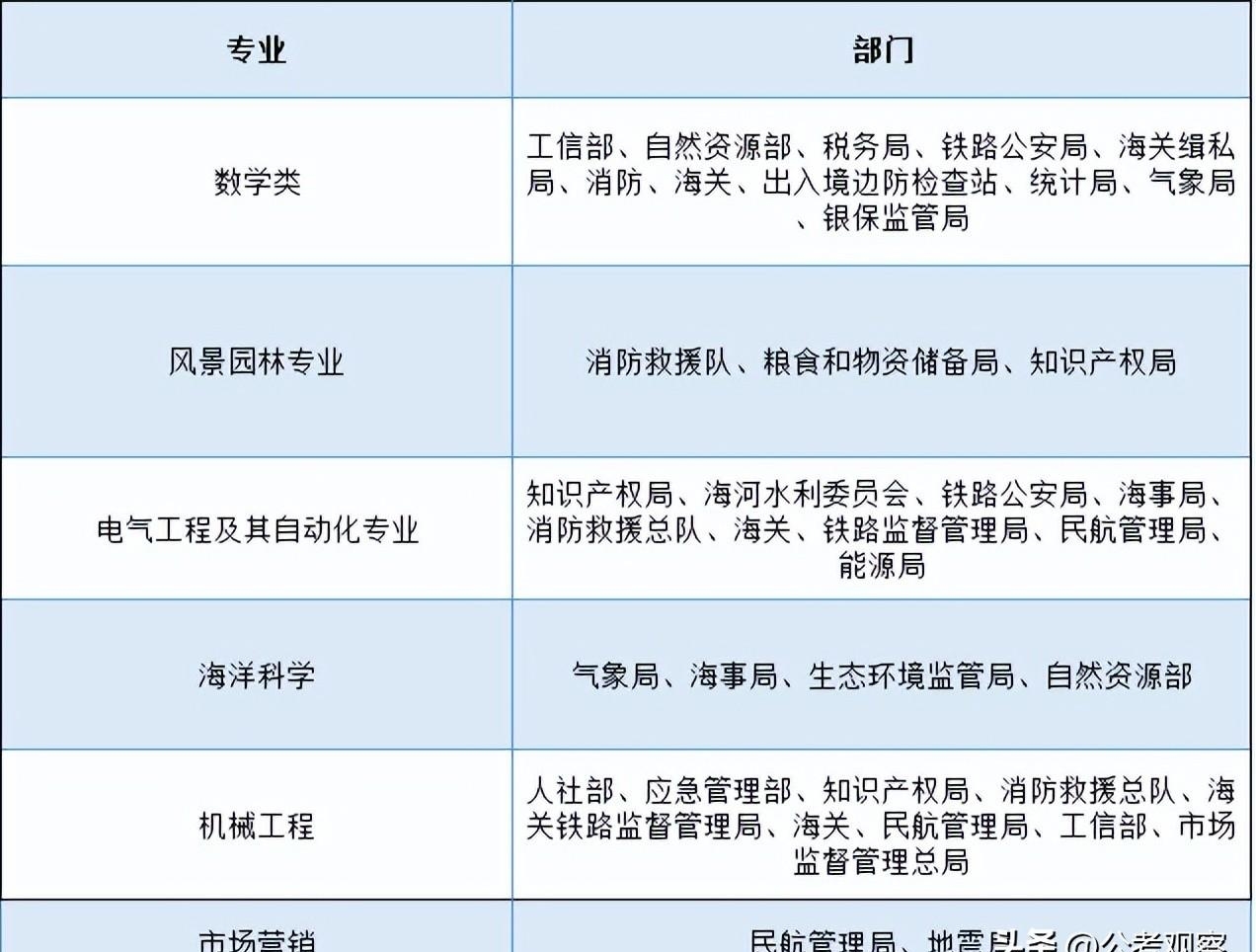 2023公务员专业对应岗位（公务员招录考试专业职位对照表）