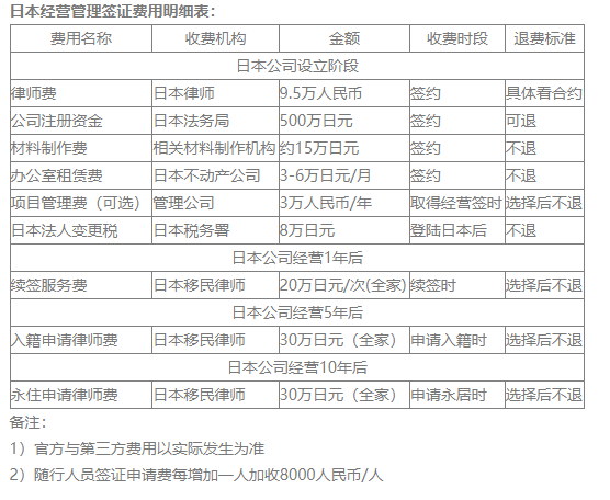 日本投资签证怎么办理流程？日本投资签证每年需要花费！