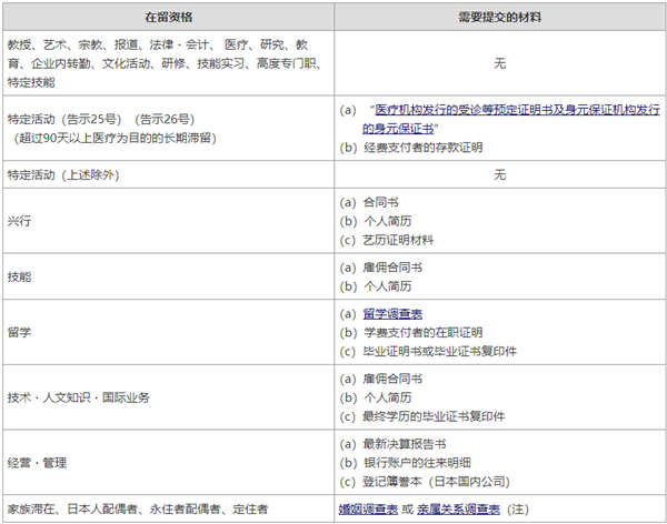 日本在留资格认定书以后申请签证所需材料有哪些？