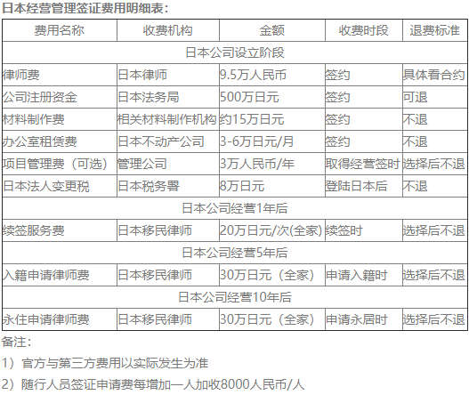 移民日本需要多少钱？日本投资移民费用介绍！