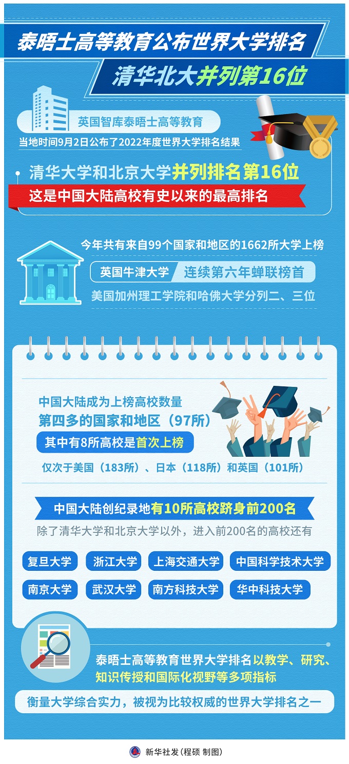 ［教育］泰晤士高等教育公布世界大学排名 清华北大并列第16位