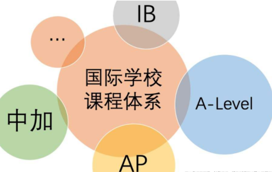 AP和IB课程的异同