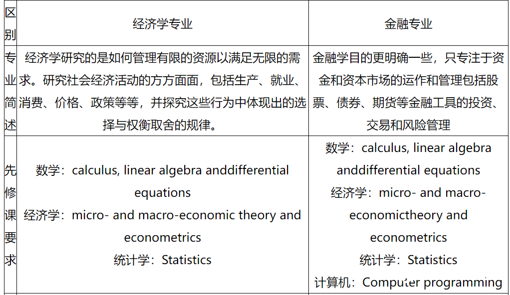 美国留学经济学和金融专业之间的区别