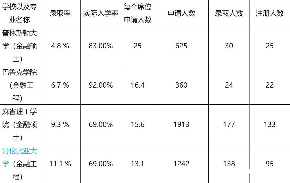 美国名校MFE硕士的录取率