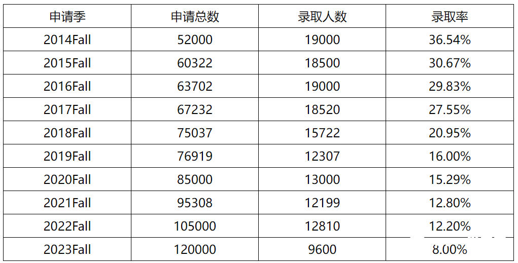 纽约大学本科录取率