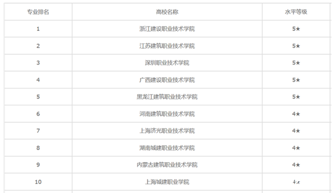 全国建筑设计专业大学最新的排名