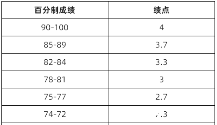 如何计算GPA