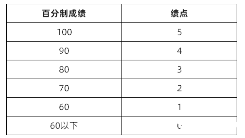 如何计算GPA