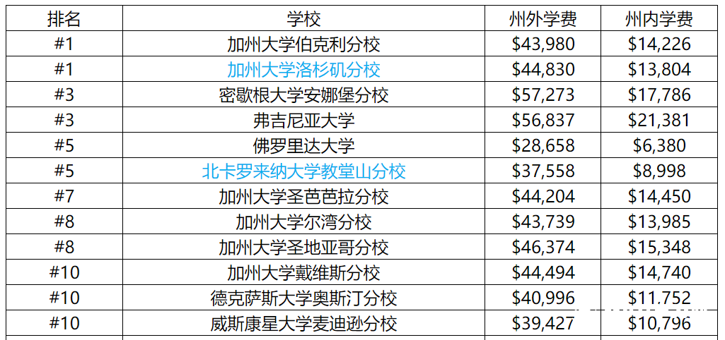 美国顶尖公立大学的学费