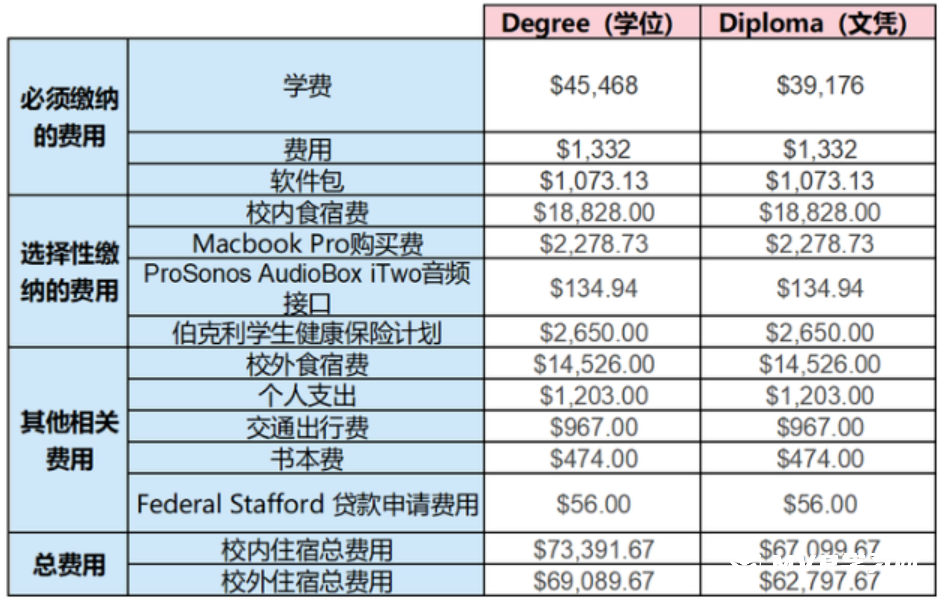 伯克利音乐学院的学费和专业设置